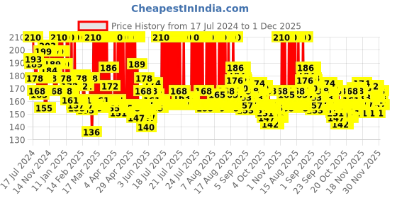 myntra.com Lakme 9 to 5 Eyeconic Kajal, Smudgeproof, Waterproof, lasts upto 24 Hrs, Black, 0.35g lakme Price History Graph from 17 Jul 2024 to 1 Dec 2025