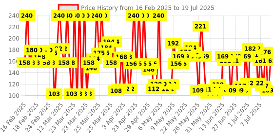 myntra.com Lakme 9 to 5 Long Lasting Primer + Gloss Nail Color 6 ml - Apple Blossom lakme Price History Graph from 14 Feb 2025 to 15 Jul 2025