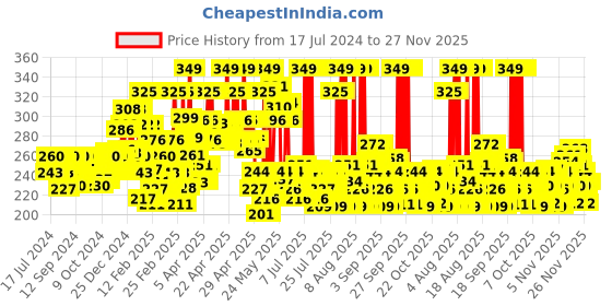 myntra.com Lakme 9 to 5 Lumi Lit Highlighter in Moisturizer Cream 30 g - Golden Glaze lakme Price History Graph from 17 Jul 2024 to 27 Nov 2025