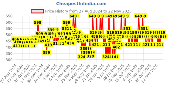 myntra.com Lakme 9 to 5 Lumi Lit Highlighter in Moisturizer Cream 60 g - Golden Glaze lakme Price History Graph from 27 Aug 2024 to 22 Nov 2025