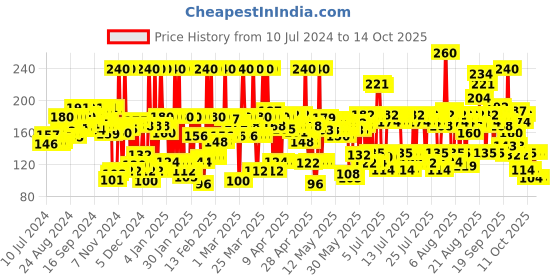 myntra.com Lakme 9 to 5 Primer + Gloss Nail Color - Berry Business - 6 ml lakme Price History Graph from 10 Jul 2024 to 14 Oct 2025