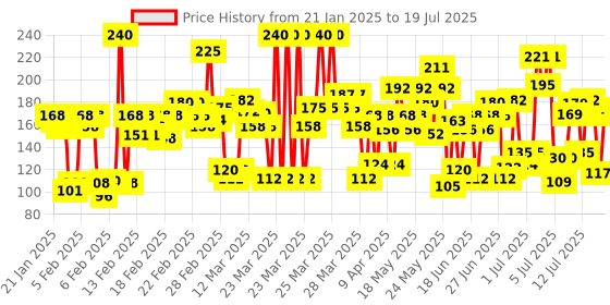myntra.com Lakme 9 to 5 Primer + Gloss Nail Color - Lilac Link - 6 ml lakme Price History Graph from 11 Jan 2025 to 15 Jul 2025