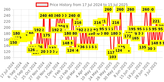 myntra.com Lakme 9 to 5 Primer + Gloss Nail Color - Mulberry Bush - 6 ml lakme Price History Graph from 17 Jul 2024 to 15 Jul 2025