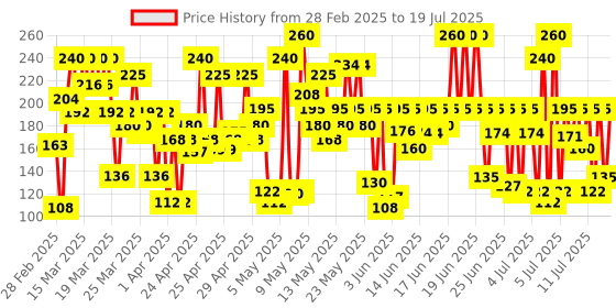 myntra.com Lakme 9 to 5 Primer + Gloss Nail Color - Pink Pace - 6 ml lakme Price History Graph from 24 Feb 2025 to 15 Jul 2025