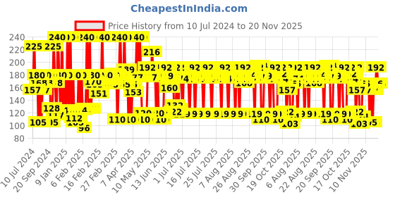 myntra.com Lakme 9 to 5 Primer + Gloss Nail Color - Red Alert - 6 ml lakme Price History Graph from 10 Jul 2024 to 20 Nov 2025