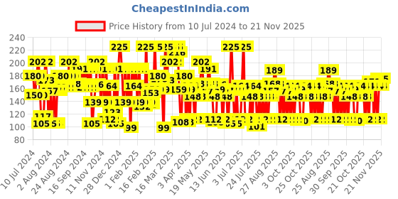 myntra.com Lakme 9 to 5 Primer + Gloss Nail Colour - Blue Ocean - 6ml lakme Price History Graph from 10 Jul 2024 to 21 Nov 2025