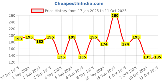 myntra.com Lakme 9 to 5 Primer + Gloss Nail Colour - Cherry Red lakme Price History Graph from 17 Jan 2025 to 11 Oct 2025