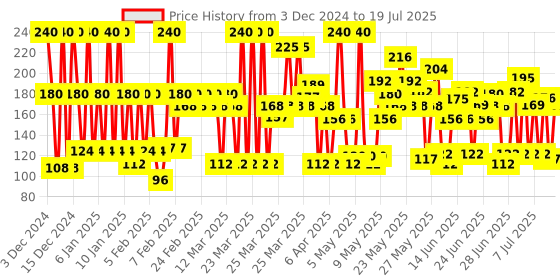 myntra.com Lakme 9 to 5 Primer + Gloss Nail Colour - Red Carnival - 6ml lakme Price History Graph from 1 Dec 2024 to 15 Jul 2025