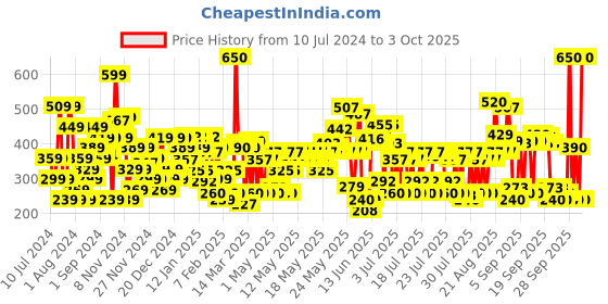 myntra.com Lakme 9 To 5 Primer + Matte Lipstick- Cinnamon Spice lakme Price History Graph from 10 Jul 2024 to 3 Oct 2025