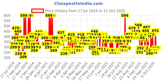 myntra.com Lakme 9 To 5 Primer + Matte Lipstick- Pink Watermelon lakme Price History Graph from 17 Jul 2024 to 10 Oct 2025