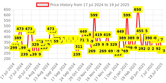 myntra.com Lakme 9 To 5 Primer + Matte Lipstick- Red Sienna lakme Price History Graph from 17 Jul 2024 to 15 Jul 2025