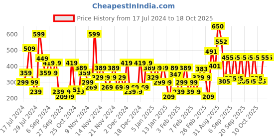 myntra.com Lakme 9 To 5 Primer + Matte Lipstick- Salmon Pink lakme Price History Graph from 17 Jul 2024 to 16 Oct 2025