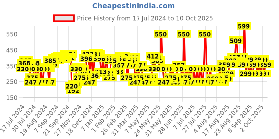 myntra.com Lakme 9 to 5 Primer+Shine Lipstick for Instant Shine 3.6 g - Blush Mauve lakme Price History Graph from 17 Jul 2024 to 9 Oct 2025