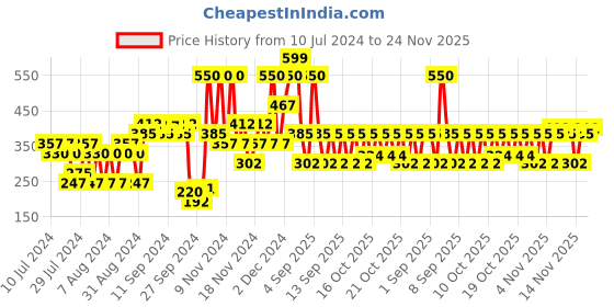 myntra.com Lakme 9 to 5 Primer+Shine Lipstick for Instant Shine 3.6 g - Peachy Vibe lakme Price History Graph from 10 Jul 2024 to 24 Nov 2025