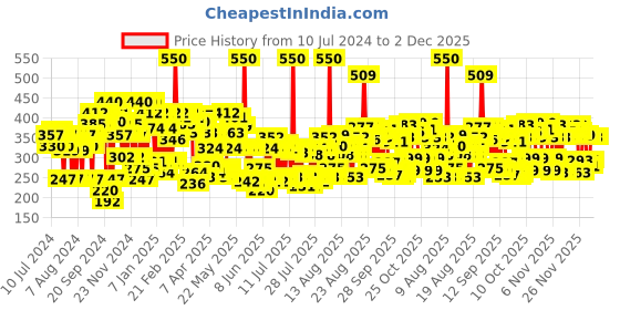 myntra.com Lakme 9 to 5 Primer+Shine Lipstick for Instant Shine 3.6 g - Pink Dream lakme Price History Graph from 10 Jul 2024 to 1 Dec 2025