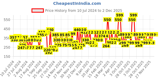 myntra.com Lakme 9 to 5 Primer+Shine Lipstick for Instant Shine 3.6 g - Pink Flamingo lakme Price History Graph from 10 Jul 2024 to 2 Dec 2025