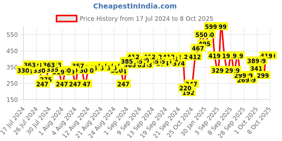 myntra.com Lakme 9 to 5 Primer+Shine Lipstick for Instant Shine 3.6 g - Red Pop lakme Price History Graph from 17 Jul 2024 to 8 Oct 2025