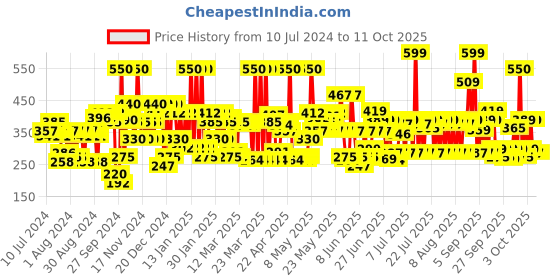 myntra.com Lakme 9 to 5 Primer+Shine Lipstick for Instant Shine 3.6 g - Retro Red lakme Price History Graph from 10 Jul 2024 to 10 Oct 2025