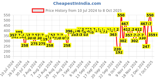 myntra.com Lakme 9 to 5 Primer+Shine Lipstick for Instant Shine 3.6 g - Ruby Red lakme Price History Graph from 10 Jul 2024 to 8 Oct 2025