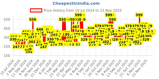 myntra.com Lakme 9 to 5 Primer+Shine Lipstick for Instant Shine 3.6 g - Wine lakme Price History Graph from 10 Jul 2024 to 23 Nov 2025