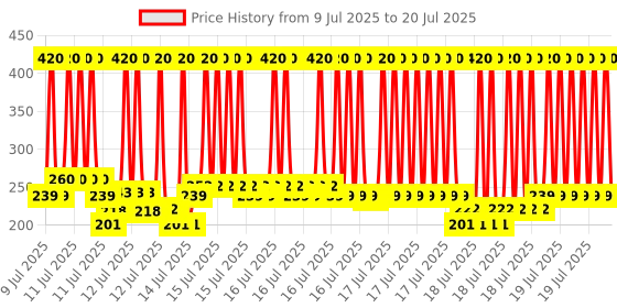 myntra.com Lakme 9 to 5 Set of 2 Eyeconic Kajal, Lasts upto 24hrs - Deep Black, 0.35g Each lakme Price History Graph from 22 Jun 2025 to 15 Jul 2025