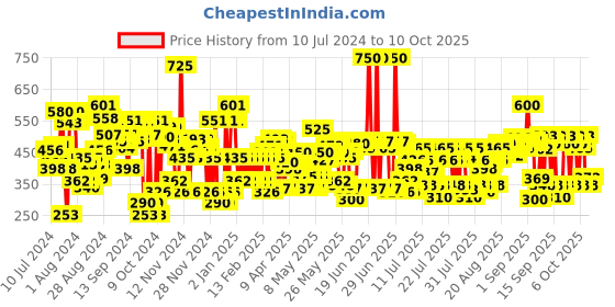 myntra.com Lakme 9 to 5 Weightless Matte Mousse Touch Lip & Cheek Color - Burgundy Lush lakme Price History Graph from 10 Jul 2024 to 10 Oct 2025
