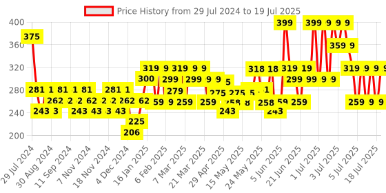myntra.com Lakme 9to5 All-in-1 CC Cream with SPF 30 PA++ 30g - Frappe 1A lakme Price History Graph from 29 Jul 2024 to 15 Jul 2025