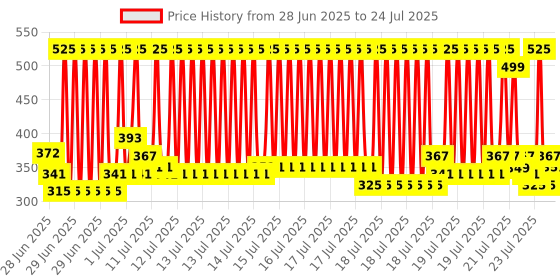 myntra.com Lakme 9to5 CC Light Mousse with Vitamin E 25g - Beige 01 lakme Price History Graph from 23 May 2025 to 15 Jul 2025