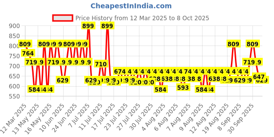 myntra.com Lakme 9to5 Hya Matte Foundation With Hyaluronic Acid 25ml - Cool Cinnamon lakme Price History Graph from 12 Mar 2025 to 6 Oct 2025