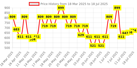 myntra.com Lakme 9to5 Hya Matte Foundation With Hyaluronic Acid 25ml - Cool Cocoa lakme Price History Graph from 18 Mar 2025 to 12 Jul 2025