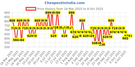 myntra.com Lakme 9to5 Hya Matte Foundation With Hyaluronic Acid 25ml - Cool Mocha lakme Price History Graph from 18 Mar 2025 to 8 Oct 2025