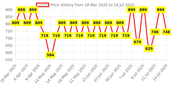 myntra.com Lakme 9to5 Hya Matte Foundation With Hyaluronic Acid 25ml - Cool Walnut lakme Price History Graph from 18 Mar 2025 to 14 Jul 2025