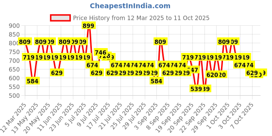 myntra.com Lakme 9to5 Hya Matte Foundation With Hyaluronic Acid 25ml - Neutral Almond lakme Price History Graph from 12 Mar 2025 to 11 Oct 2025