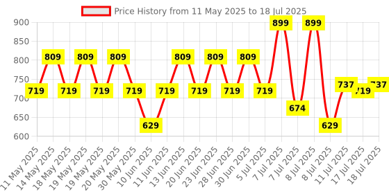 myntra.com Lakme 9to5 Hya Matte Foundation With Hyaluronic Acid 25ml - Neutral Chestnut lakme Price History Graph from 11 May 2025 to 11 Jul 2025