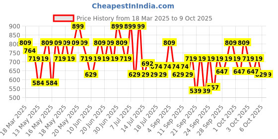 myntra.com Lakme 9to5 Hya Matte Foundation With Hyaluronic Acid 25ml - Neutral Light lakme Price History Graph from 18 Mar 2025 to 9 Oct 2025