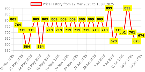 myntra.com Lakme 9to5 Hya Matte Foundation With Hyaluronic Acid 25ml - Warm Caramel lakme Price History Graph from 12 Mar 2025 to 12 Jul 2025