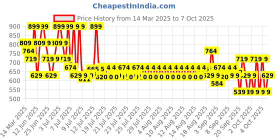 myntra.com Lakme 9to5 Hya Matte Foundation With Hyaluronic Acid 25ml - Warm Light lakme Price History Graph from 14 Mar 2025 to 7 Oct 2025