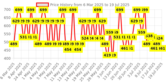 myntra.com Lakme 9to5 Hya Matte Hydrating Smudge Proof Lipstick - Afterhours Wine MM1 lakme Price History Graph from 6 Mar 2025 to 12 Jul 2025