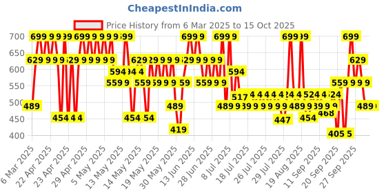 myntra.com Lakme 9to5 Hya Matte Hydrating Smudge Proof Lipstick - Blush Business BM2 lakme Price History Graph from 6 Mar 2025 to 15 Oct 2025