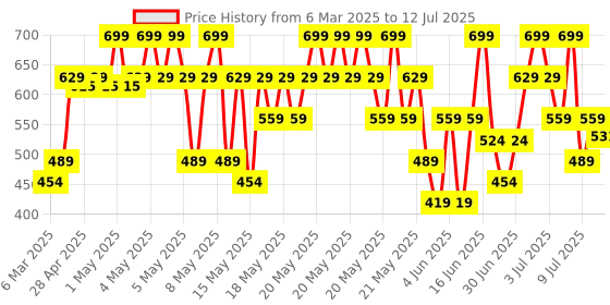 myntra.com Lakme 9to5 Hya Matte Hydrating Smudge Proof Lipstick - Bold Berry PM3 lakme Price History Graph from 6 Mar 2025 to 12 Jul 2025