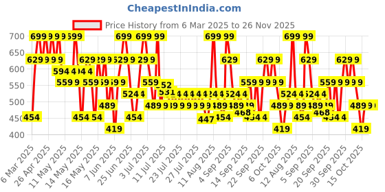 myntra.com Lakme 9to5 Hya Matte Hydrating Smudge Proof Lipstick - Boss Brick BM1 lakme Price History Graph from 6 Mar 2025 to 26 Nov 2025