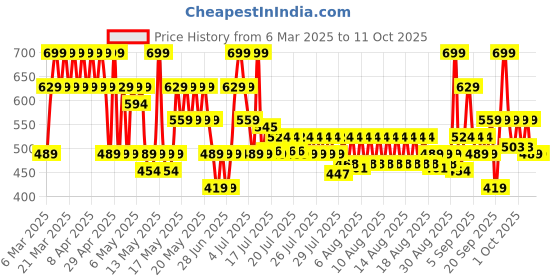 myntra.com Lakme 9to5 Hya Matte Hydrating Smudge Proof Lipstick - CEO Red RM2 lakme Price History Graph from 6 Mar 2025 to 11 Oct 2025