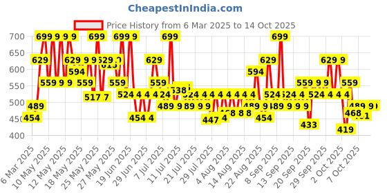 myntra.com Lakme 9to5 Hya Matte Hydrating Smudge Proof Lipstick - Coffee Break NM4 lakme Price History Graph from 6 Mar 2025 to 11 Oct 2025