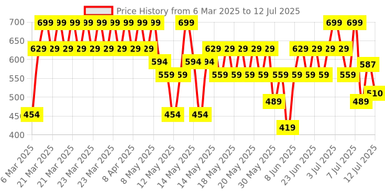 myntra.com Lakme 9to5 Hya Matte Hydrating Smudge Proof Lipstick - Follow Up Fuschia PM4 lakme Price History Graph from 6 Mar 2025 to 12 Jul 2025