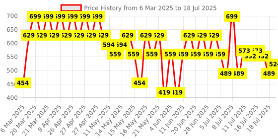 myntra.com Lakme 9to5 Hya Matte Hydrating Smudge Proof Lipstick - Grape Goals PM5 lakme Price History Graph from 6 Mar 2025 to 12 Jul 2025