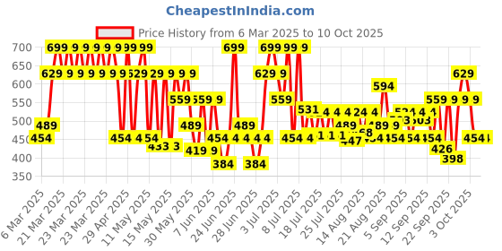 myntra.com Lakme 9to5 Hya Matte Hydrating Smudge Proof Lipstick - Hustling Pink BM5 lakme Price History Graph from 6 Mar 2025 to 9 Oct 2025
