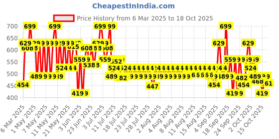 myntra.com Lakme 9to5 Hya Matte Hydrating Smudge Proof Lipstick - Magenta Morning PM1 lakme Price History Graph from 6 Mar 2025 to 17 Oct 2025