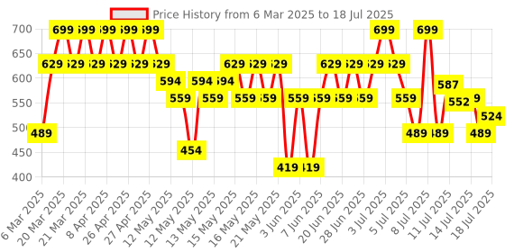 myntra.com Lakme 9to5 Hya Matte Hydrating Smudge Proof Lipstick - Meetup Mauve BM4 lakme Price History Graph from 6 Mar 2025 to 14 Jul 2025