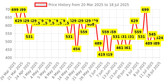 myntra.com Lakme 9to5 Hya Matte Hydrating Smudge Proof Lipstick - Monday Mocha RM4 lakme Price History Graph from 20 Mar 2025 to 11 Jul 2025