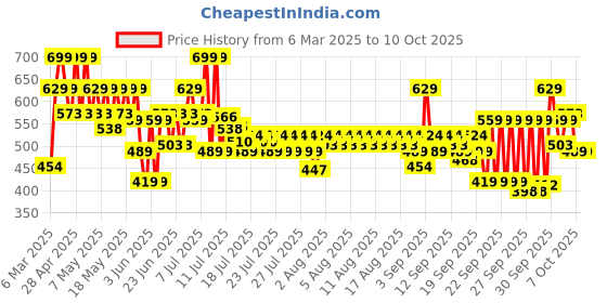 myntra.com Lakme 9to5 Hya Matte Hydrating Smudge Proof Lipstick - Power Peach NM2 lakme Price History Graph from 6 Mar 2025 to 9 Oct 2025